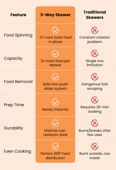 7 Reasons BBQ Pros Are Ditching Single Skewersfor This "Anti-Spin" Grilling Breakthrough